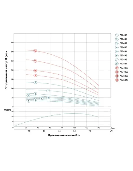 Свердловинний насос Dongyin 777492 4SEm6/7, 0.75 кВт, 25 метрів кабель - 3