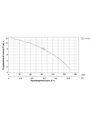 Циркуляційний насос Aquatica 774163 GPD32-12/220 0.5кВт - 3