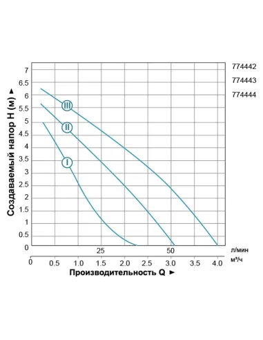 Циркуляційний насос Leo 774442 LRP25-70/180, 150 Вт - 3