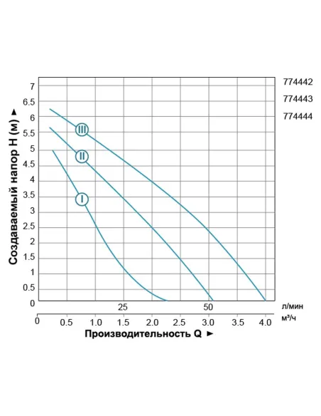 Циркуляційний насос Leo 774442 LRP25-70/180, 150 Вт - 3