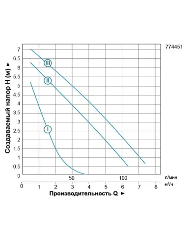 Циркуляційний насос Leo 774451 LRP25-80/180, 200 Вт - 3