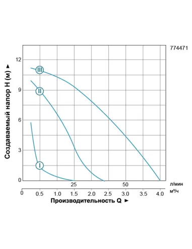 Циркуляционный насос Leo 774471 LRP25-120/180, 270 Вт - 3