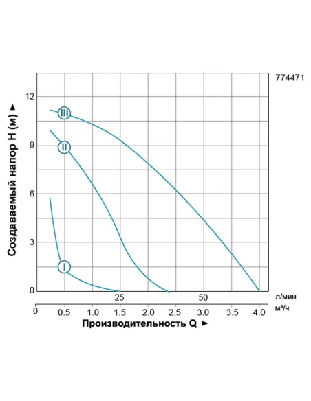 Циркуляционный насос Leo 774471 LRP25-120/180, 270 Вт - 3