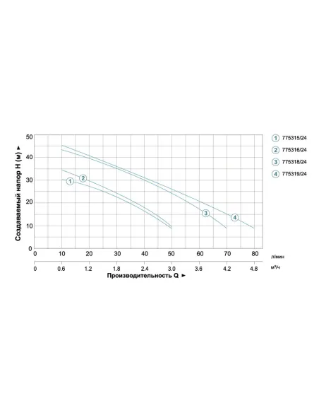 Насосная станция Leo 775316/24 0.8 кВт, бак 24 литра - 3