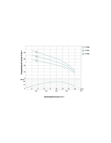 Скважинный насос центробежный Dongyin 777061, 0.25 кВт - 3