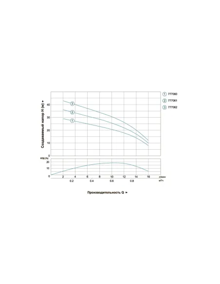 Скважинный насос центробежный Dongyin 777061, 0.25 кВт - 3