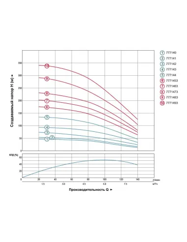 Центробежный глубинный насос Dongyin 7771473 380В, 4 кВт, кабель 3.2 метра - 3