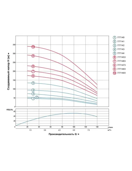 Центробежный глубинный насос Dongyin 7771473 380В, 4 кВт, кабель 3.2 метра - 3