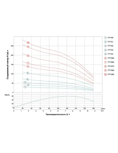 Свердловинний насос Dongyin 7771583 380В, 7,5 кВт - 3