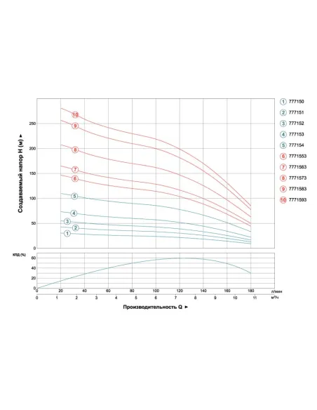 Свердловинний насос Dongyin 7771583 380В, 7,5 кВт - 3