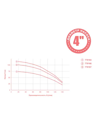 Свердловинний насос Aquatica 778164 1,3 кВт - 2