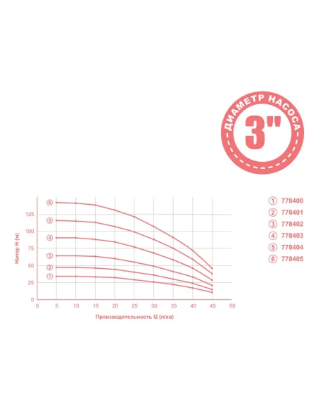 Центробежный глубинный насос Aquatica 778404 092 кВт, кабель 50 метров - 2