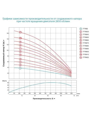 Центробежный глубинный насос Dongyin 7776883, 380В, 22 кВт, кабель 4 метра - 2