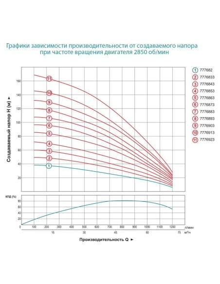 Центробежный глубинный насос Dongyin 7776883, 380В, 22 кВт, кабель 4 метра - 2