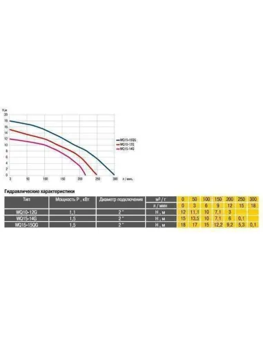 Фекальний насос Optima WQ10-12G 1.3 кВт, з різальним механізмом - 7