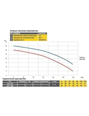 Відцентровий поверхневий насос Optima CPm158, 1.1 кВт - 6