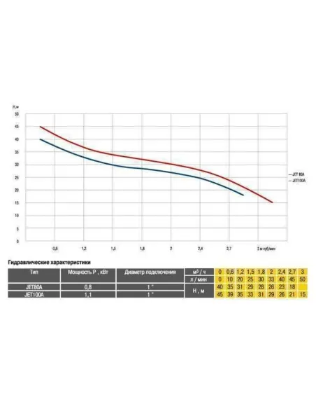 Центробежный поверхностный насос Optima Jet80A-PL, 0.8 кВт - 6