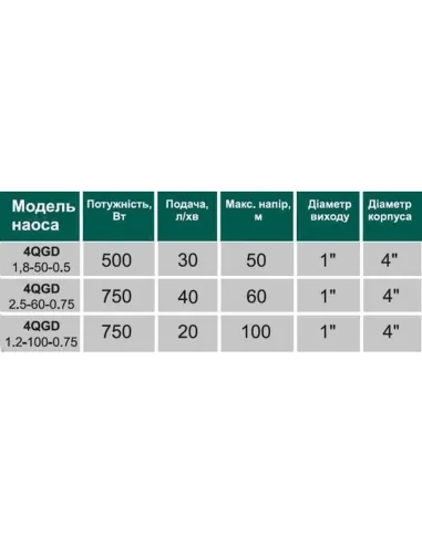 Шнековый насос для скважин Volks Pumpe 4QGD 1.8-50-0.5 кВт, 4 дюйма, кабель 15 метров - 2