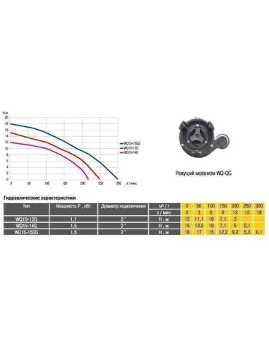 Фекальний насос Optima WQ15-15QG 1.5 кВт, з різальним механізмом - 4