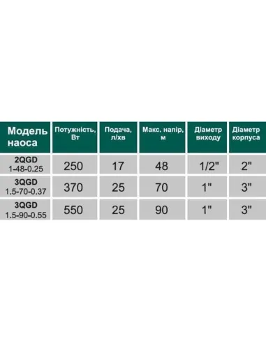 Шнековый насос для скважин Volks Pumpe 3QGD 1.5-70, 0.37 кВт - 2