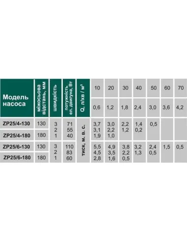 Циркуляційний насос для опалення Volks Pumpe ZP25-6-180 з гайками - 2