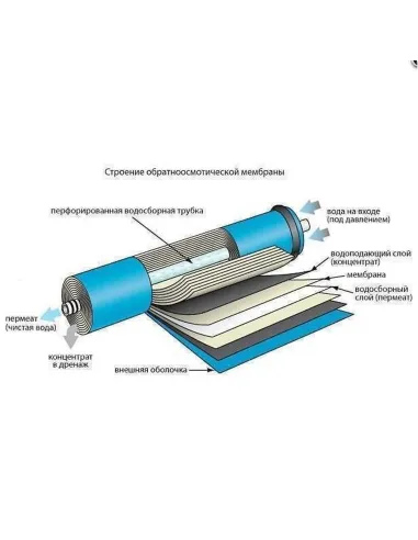 Мембрана для фильтра Filmtec TW 30-1812-75 75 Gal, для обратного осмоса - 2
