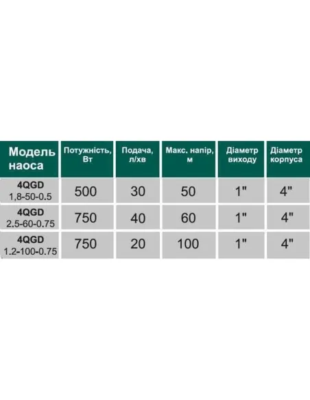 Шнековий насос для свердловин Volks Pumpe 4 QGD 1.2-50-0.37 кВт - 3