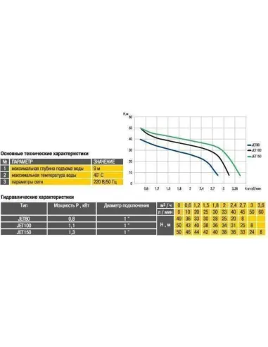 Центробежный поверхностный насос Optima Jet100, 1.1 кВт - 5