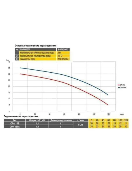 Відцентровий поверхневий насос Optima CPm158А, 1.3 кВт - 5
