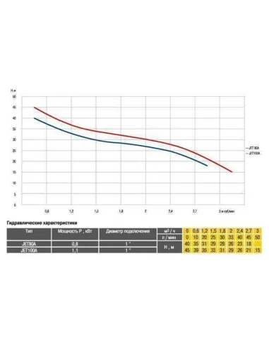 Центробежный поверхностный насос Optima Jet100A, 1.1 кВт - 6