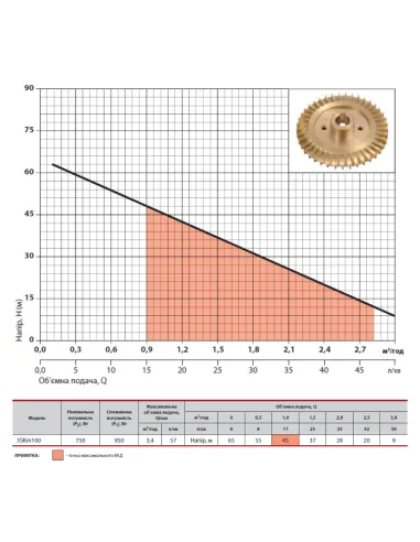 Вихревой скважинный насос NPO 3SKm 100 0.95 кВт, кабель 15 метров, пульт управления - 2