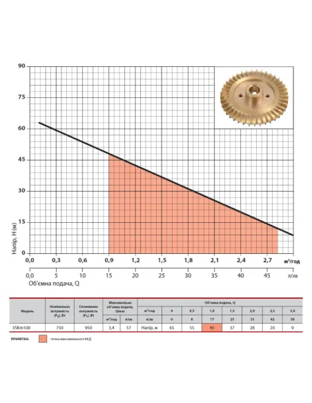 Вихревой скважинный насос NPO 3SKm 100 0.95 кВт, кабель 15 метров, пульт управления - 2