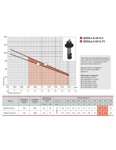 Шнековый скважинный насос NPO QGDа 1,8-50-0.5, 0.8 кВт, кабель 10 метров, пульт управления - 2