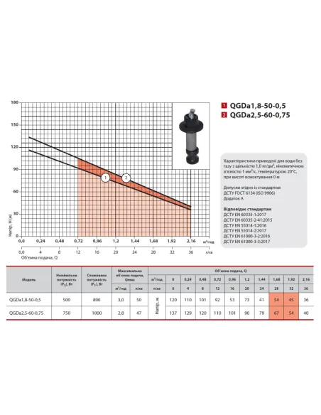 Шнековый скважинный насос NPO QGDа 1,8-50-0.5, 0.8 кВт, кабель 10 метров, пульт управления - 2