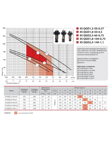 Шнековий свердловинний насос NPO 4SQGD 1,8-100-0.75 1.3 кВт, кабель 10 метрів - 4