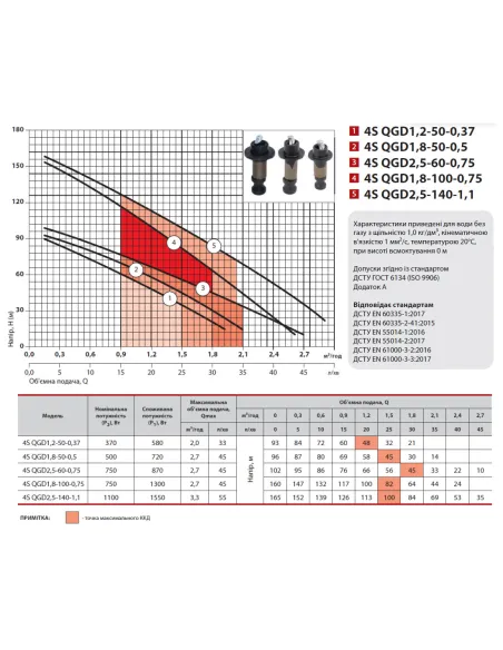 Шнековий свердловинний насос NPO 4SQGD 1,2-50-0.37 0.58 кВт, кабель 15 метрів - 4