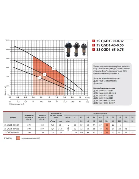 Шнековий свердловинний насос NPO 3S QGD 1-40-0,55 0.55 кВт, кабель 15 метрів - 4