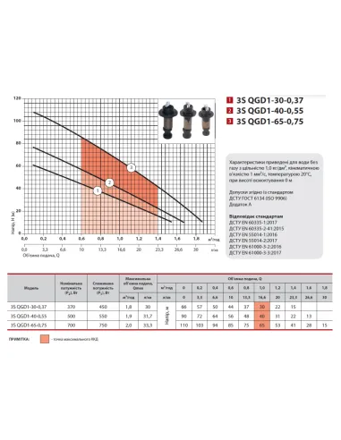 Шнековий свердловинний насос NPO 3S QGD 1-30-0,37 0.45 кВт, кабель 15 метрів - 4