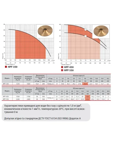 Центробежный поверхностный насос NPO HPF 550 2.1 кВт - 4