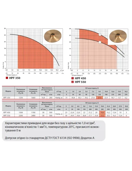 Центробежный поверхностный насос NPO HPF 350 1.66 кВт - 4