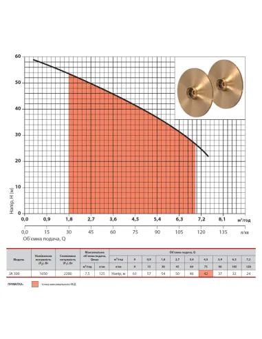 Відцентровий поверхневий насос NPO JA 300 2.4 кВт - 4