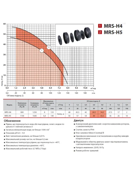 Центробежный поверхностный насос NPO MRS-H4 1.25 кВт, многоступенчатый - 4