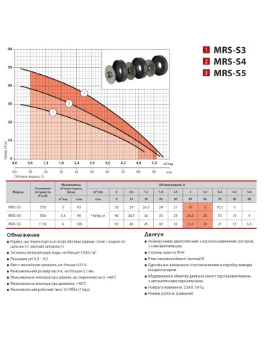 Центробежный поверхностный насос NPO MRS-S3 0.75 кВт, многоступенчатый - 3
