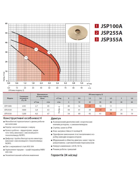 Відцентровий поверхневий насос NPO JSP 355A, 1.2 кВт - 4