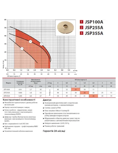 Відцентровий поверхневий насос NPO JSP 100A 0.61 кВт - 4