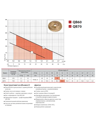 Вихровий поверхневий насос NPO QB 60 0.37 кВт - 4