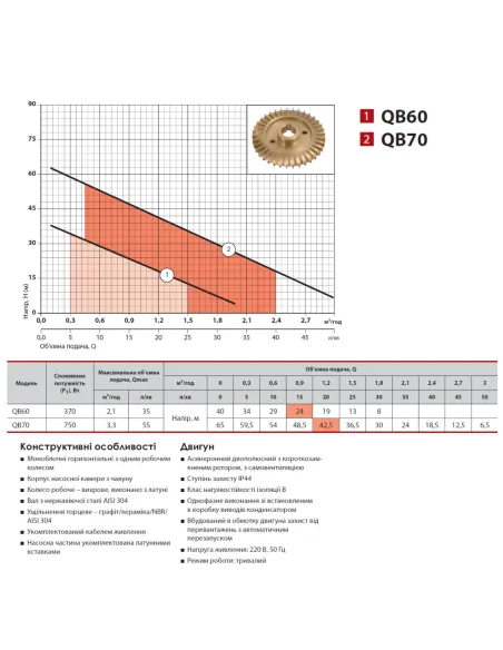 Вихровий поверхневий насос NPO QB 60 0.37 кВт - 4