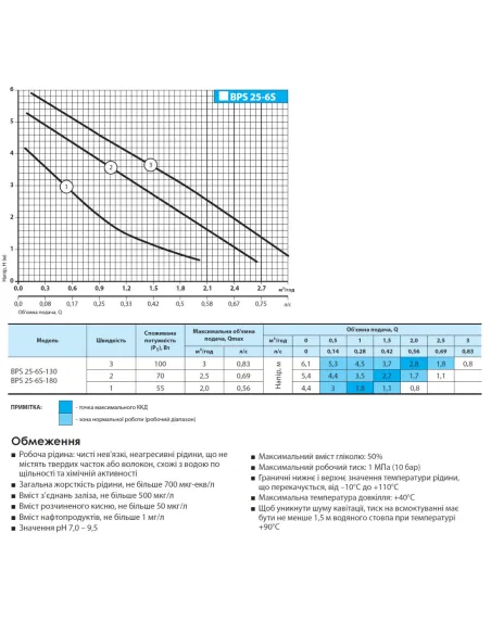 Циркуляционный насос NPO BPS25-4S-180, с гайками - 4