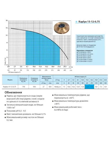 Центробежный поверхностный насос NPO Kaplya 15-12-0,75 0.93 кВт - 3