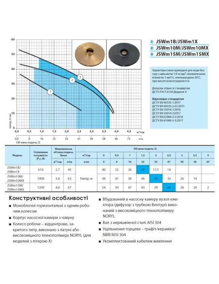 Центробежный поверхностный насос NPO JSWm 15MХ 1.2 кВт - 4